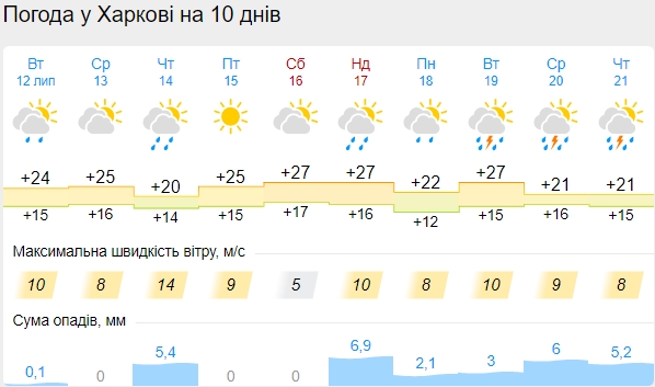 Багато дощів, холоду і вітру: погода в середині липня радувати не буде